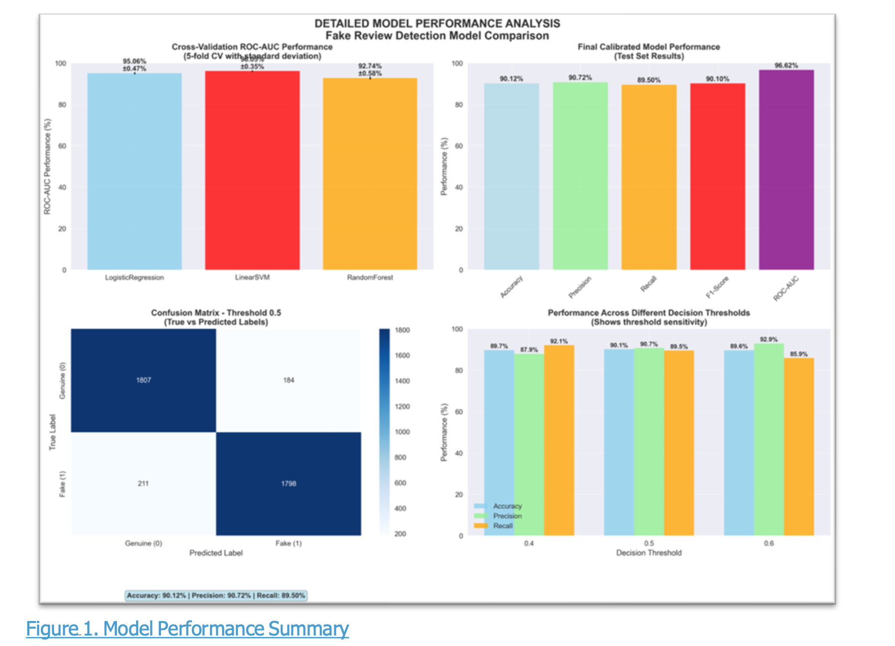 Counterfeit Review Detection